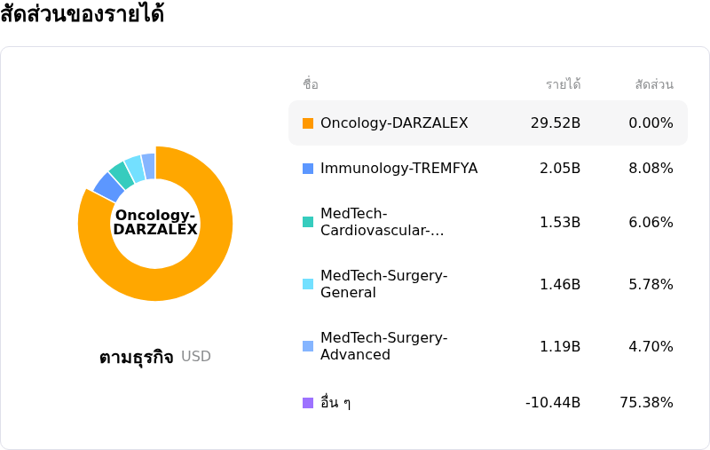 Johnson & Johnsonโครงสร้างรายได้