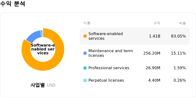 SS&C Technologies Holdings Inc수익 분석