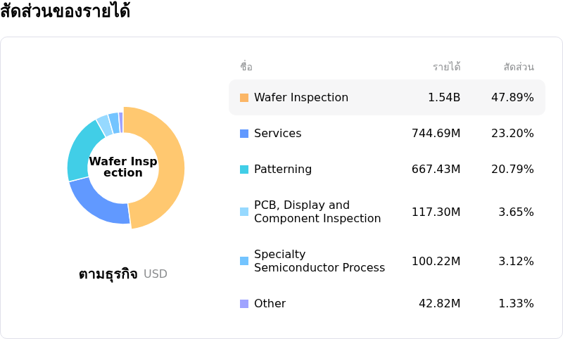 KLA Corpโครงสร้างรายได้