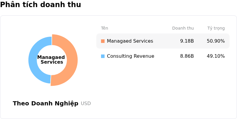 Accenture PLCPhân tích doanh thu