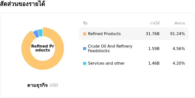 Marathon Petroleum Corpสัดส่วนของรายได้