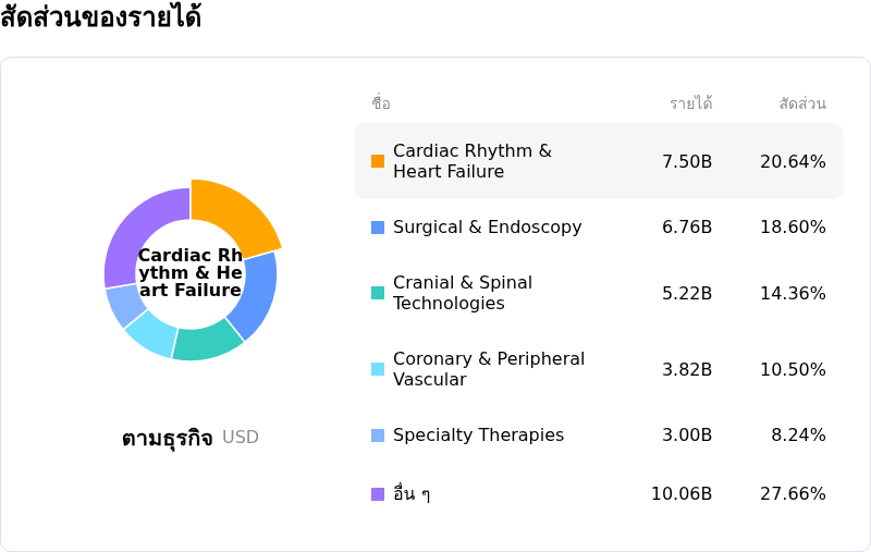 Medtronic PLCโครงสร้างรายได้