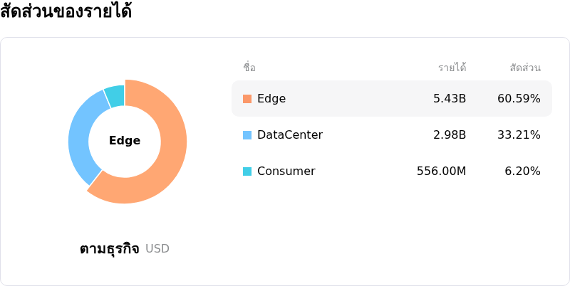 SanDisk Corporationโครงสร้างรายได้