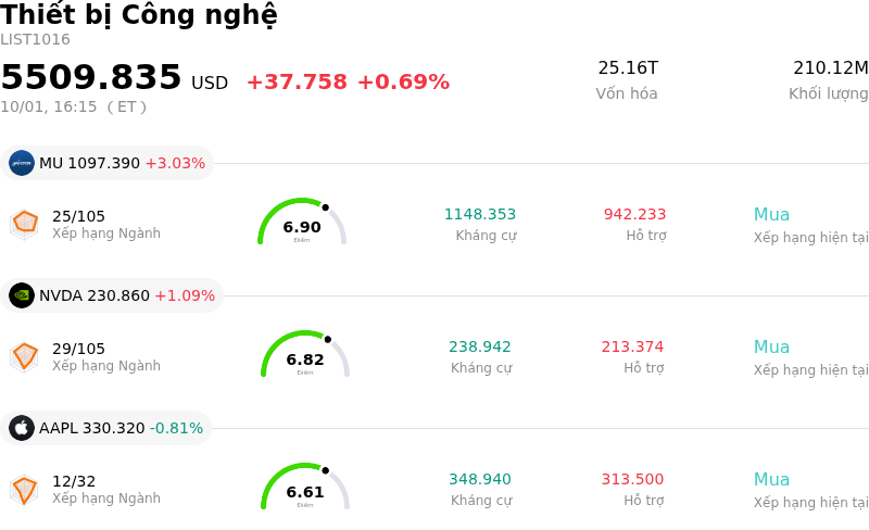 Thiết bị Công nghệ
