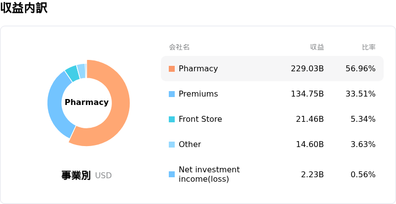 CVS Health Corp収益内訳