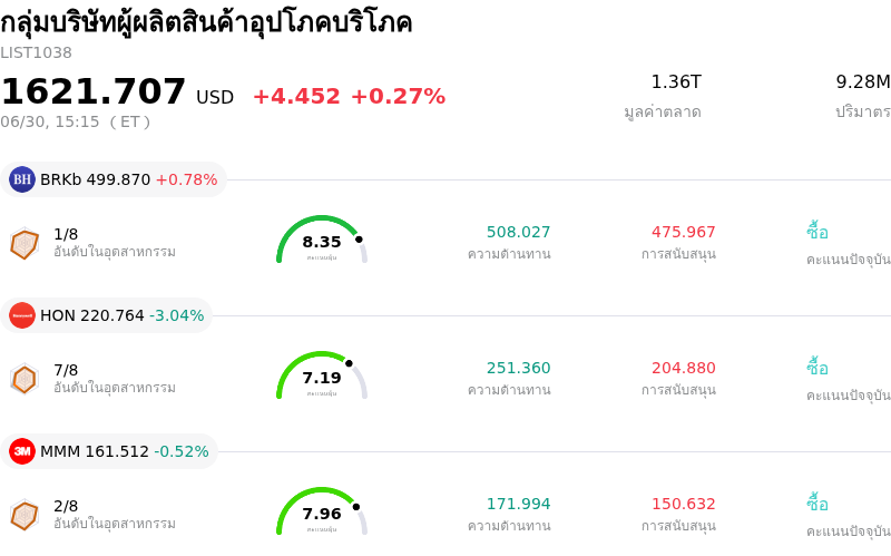 กลุ่มบริษัทผู้ผลิตสินค้าอุปโภคบริโภค