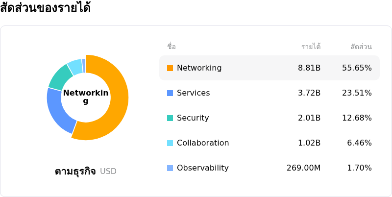 Cisco Systems Incโครงสร้างรายได้