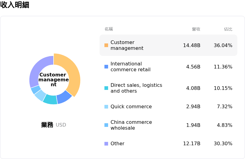 阿里巴巴收入明細