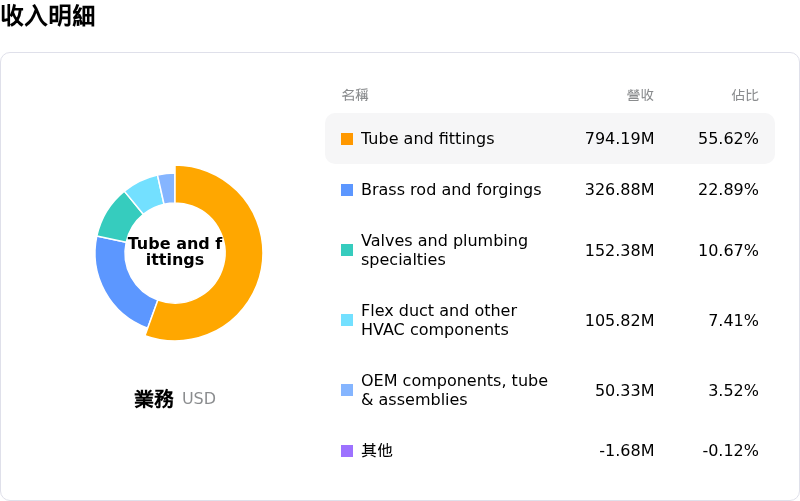 Mueller Industries Inc收入明細