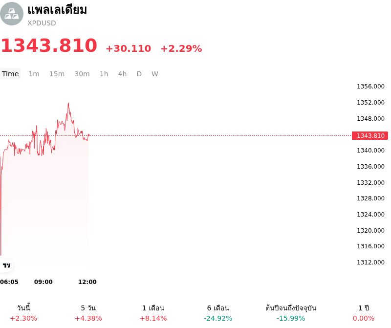 SummaryOverview