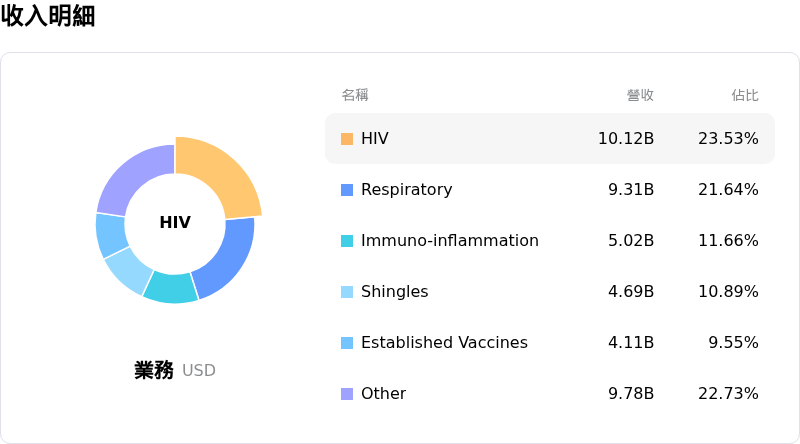 GSK plc收入明細