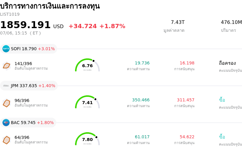 บริการทางการเงินและการลงทุน