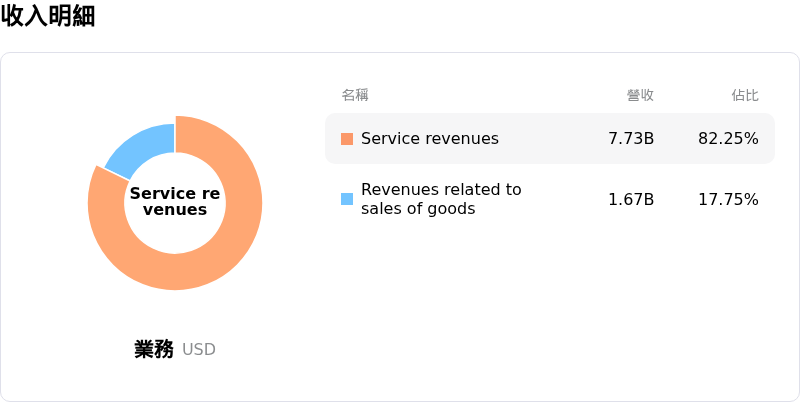 Nebius Group NV收入明細