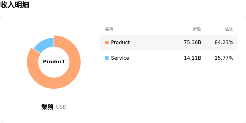 Boeing Co收入明細