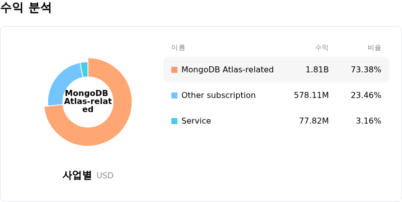 MongoDB Inc์์ต ๋ถ์