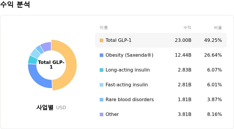 Novo Nordisk A/S수익 분석
