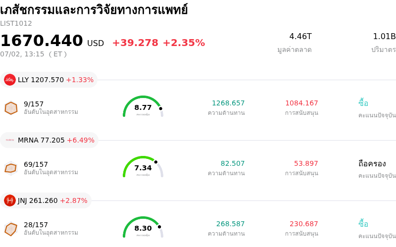 เภสัชกรรมและการวิจัยทางการแพทย์