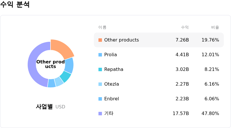 Amgen Inc수익 분석