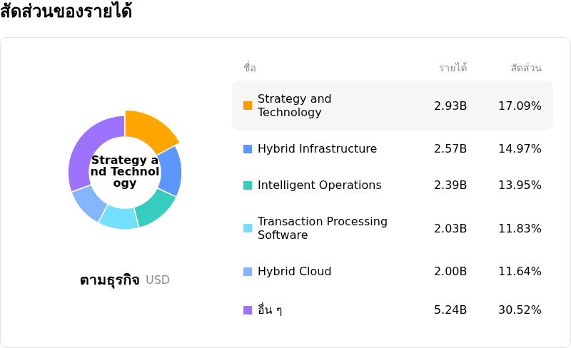 International Business Machines Corpโครงสร้างรายได้
