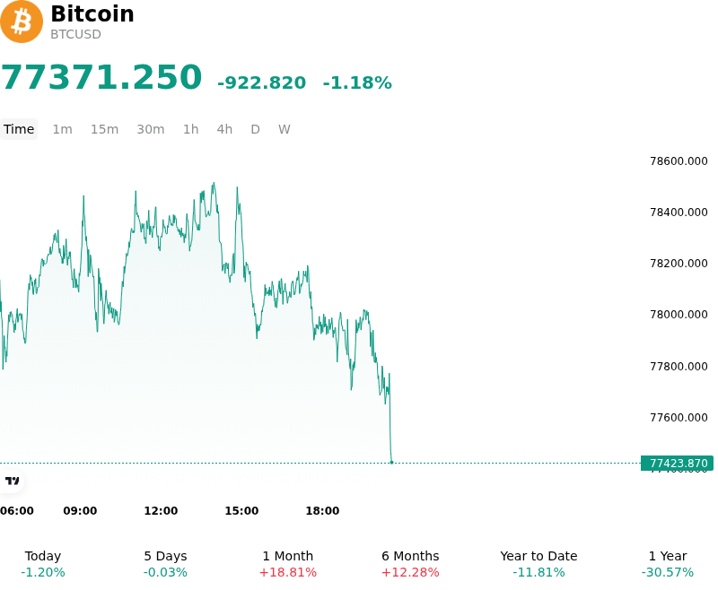 Bitcoin (BTCUSD) Is down 1.18% on Sep 10: What Do On-Chain Data and Market Sentiment Show?