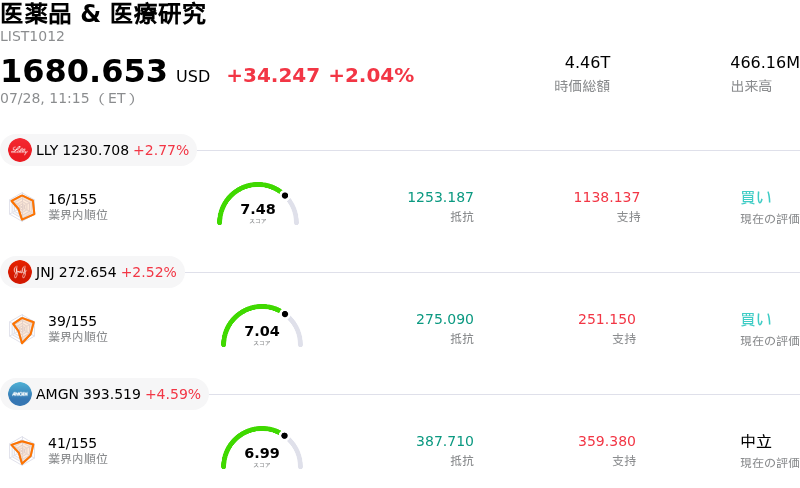 医薬品 & 医療研究