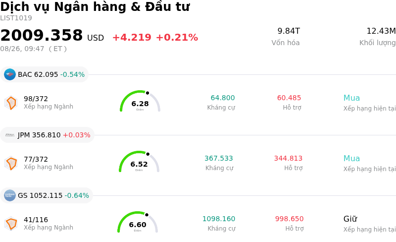 Dịch vụ Ngân hàng & Đầu tư