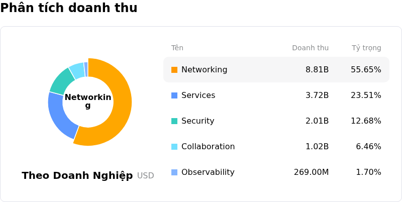 Cisco Systems IncPhân tích doanh thu