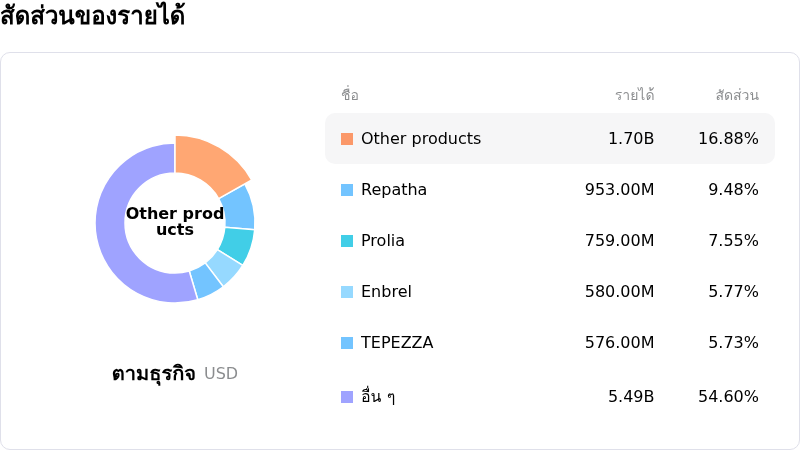 Amgen Incโครงสร้างรายได้