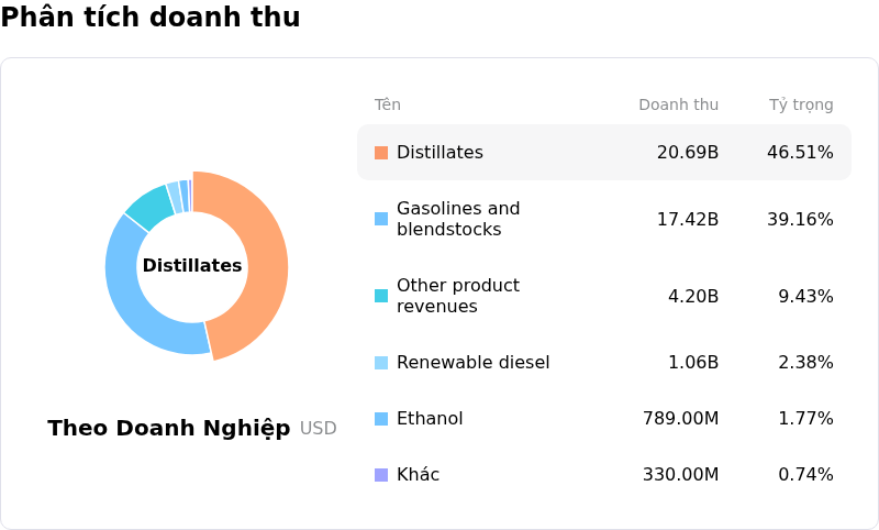 Valero Energy CorpPhân tích doanh thu