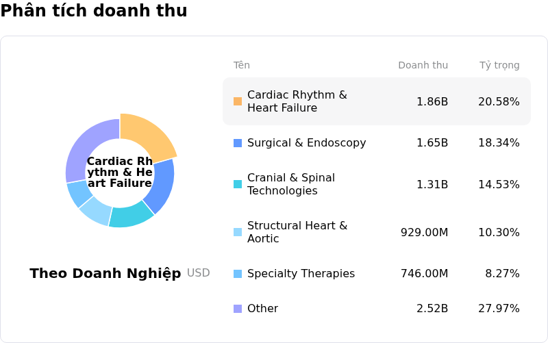 Medtronic PLCPhân tích doanh thu