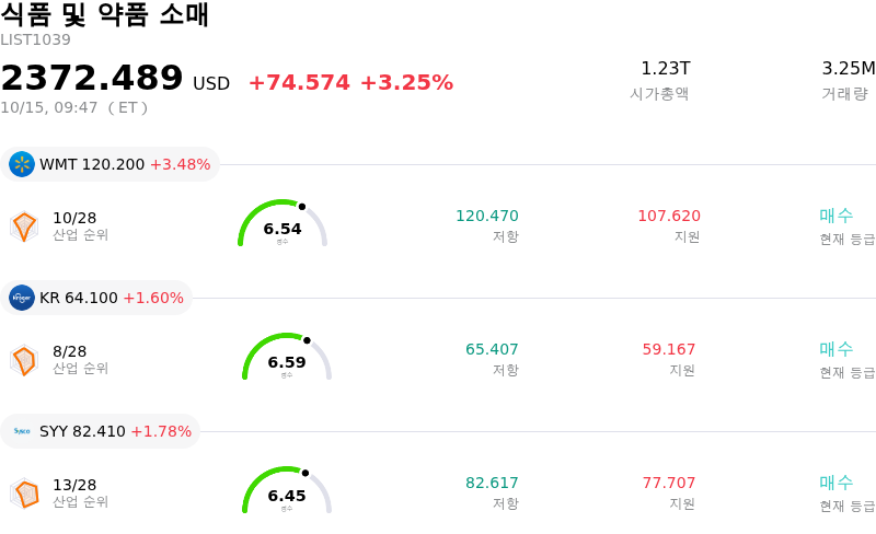 식품 및 약품 소매