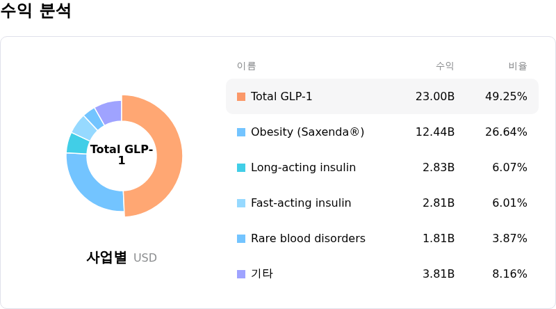 Novo Nordisk A/S수익 분석