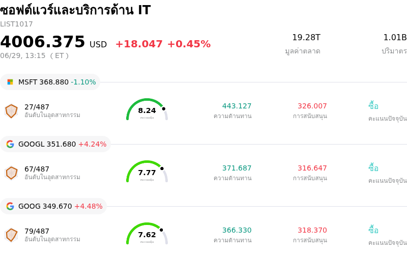 ซอฟต์แวร์และบริการด้าน IT