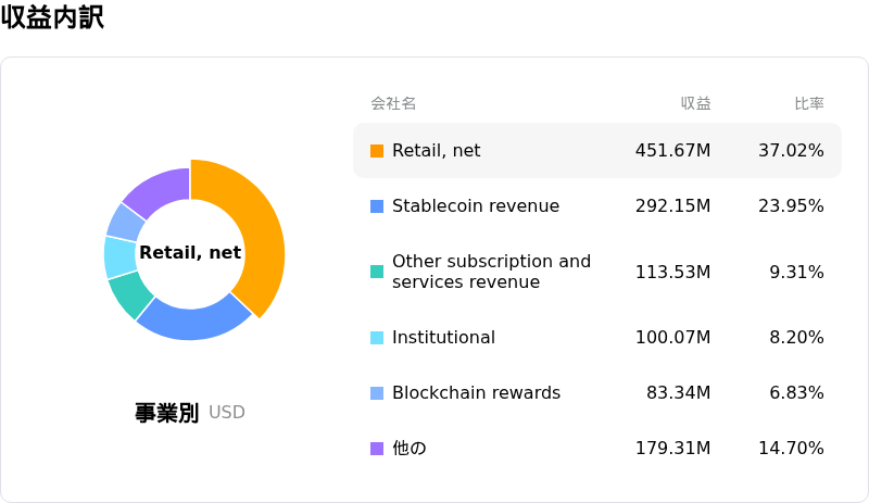Coinbase Global Incåçå
èš³
