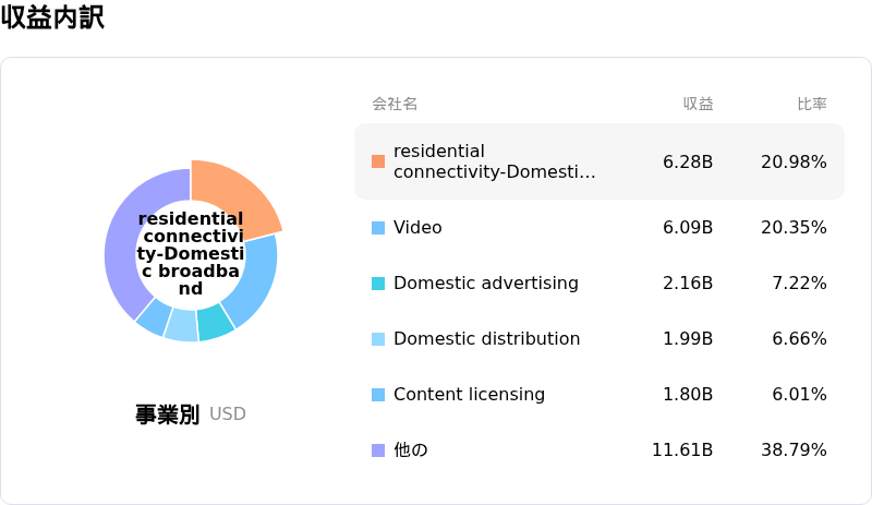 Comcast Corp収益内訳