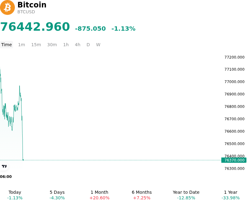 Bitcoin (BTCUSD) chute soudainement de 1,13 % le 14 sept. : ce qu'il faut surveiller