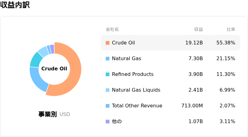 Equinor ASA収益内訳