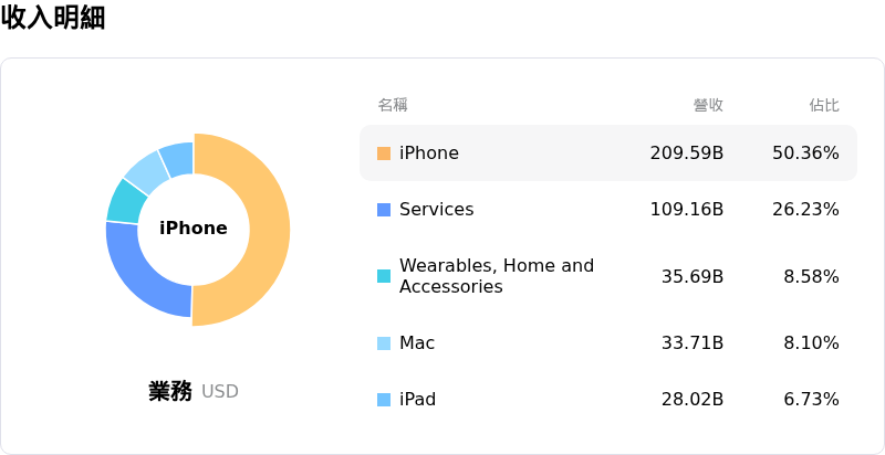 Apple Inc收入明細