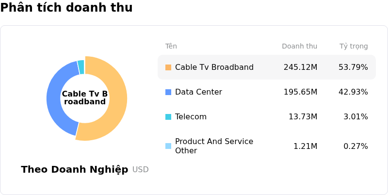 Applied Optoelectronics IncPhân tích doanh thu