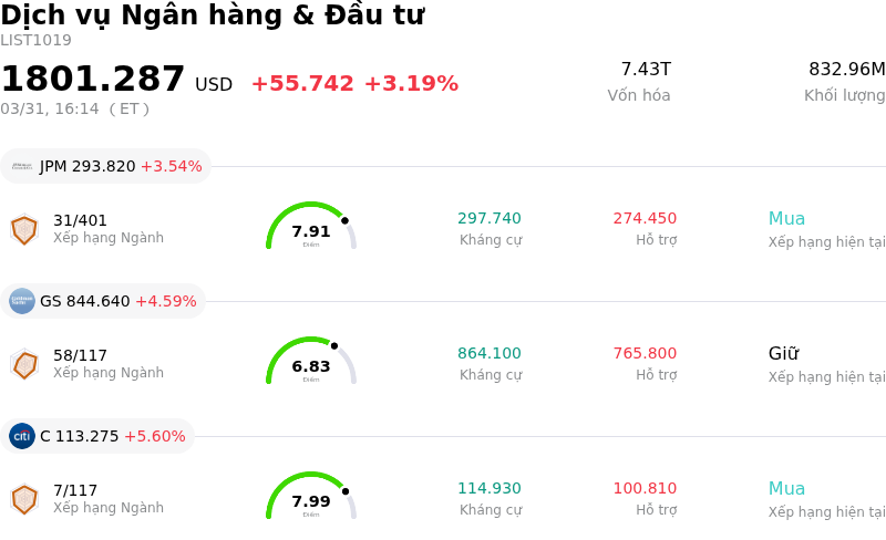 Dịch vụ Ngân hàng & Đầu tư