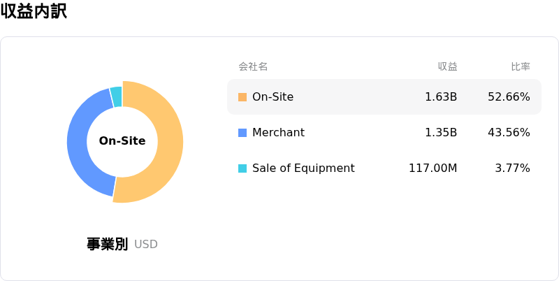 Air Products and Chemicals Inc収益内訳