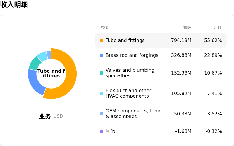Mueller Industries Inc收入明细