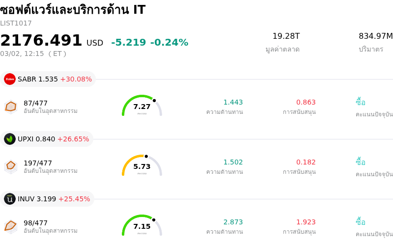 ซอฟต์แวร์และบริการด้าน IT