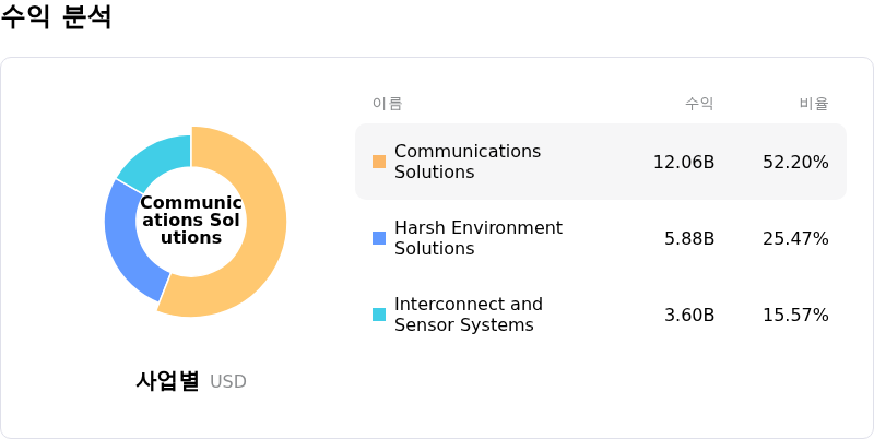 Amphenol Corp수익 분석