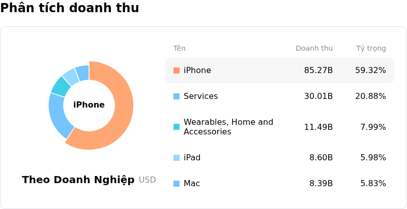 Apple IncPhân tích doanh thu