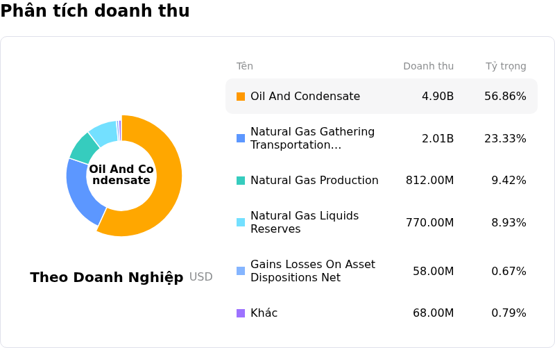 EOG Resources IncPhân tích doanh thu