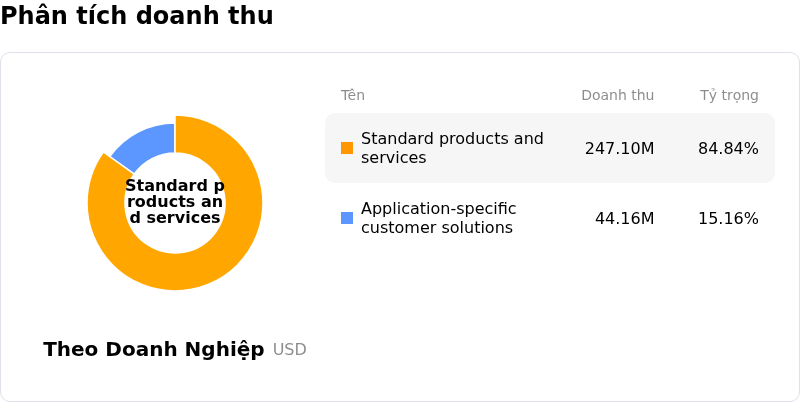 Cognex CorpPhân tích doanh thu
