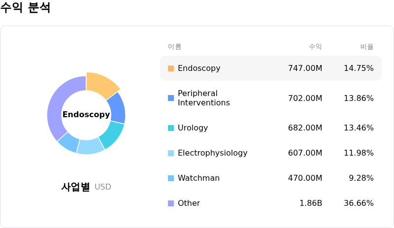 Boston Scientific Corp수익 분석