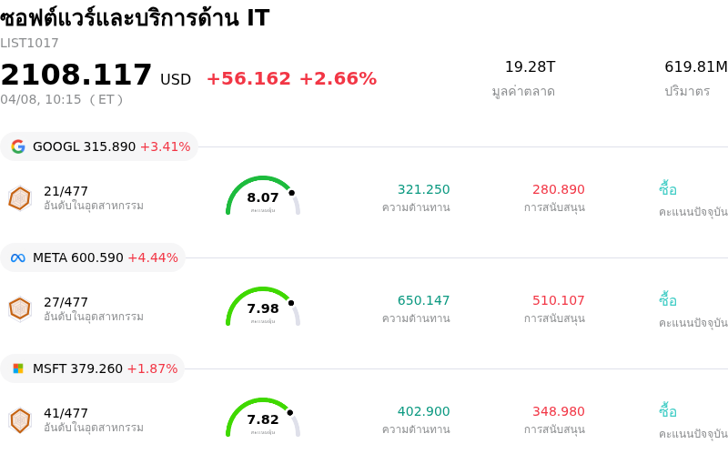 ซอฟต์แวร์และบริการด้าน IT