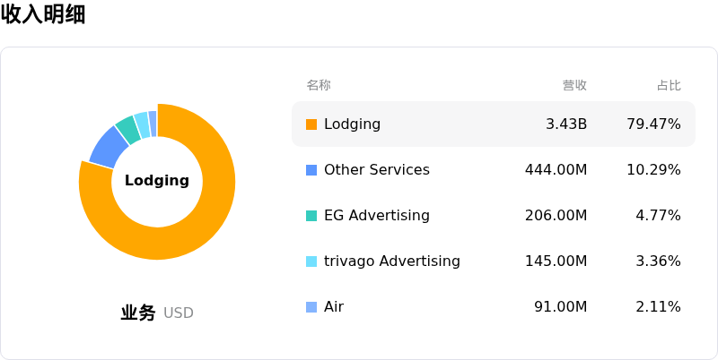 Expedia Group Inc收入明细